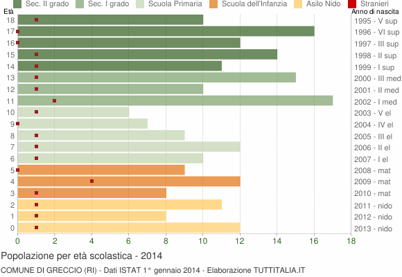 Grafico Popolazione in età scolastica - Greccio 2014