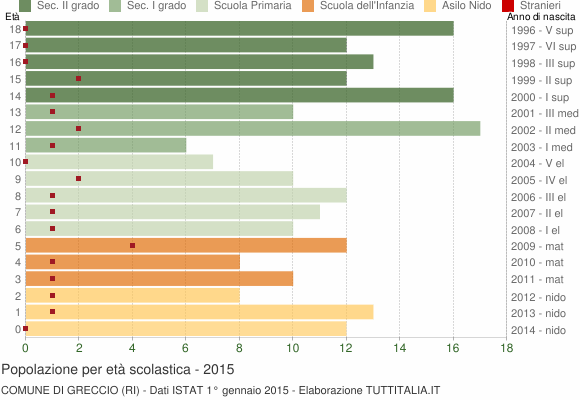 Grafico Popolazione in età scolastica - Greccio 2015