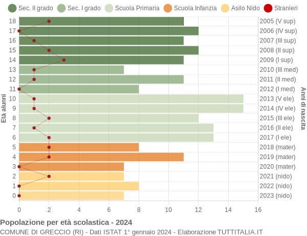 Grafico Popolazione in età scolastica - Greccio 2024