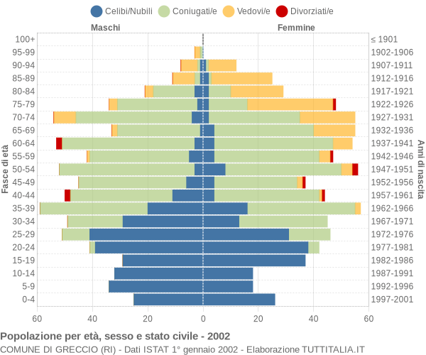 Grafico Popolazione per età, sesso e stato civile Comune di Greccio (RI)