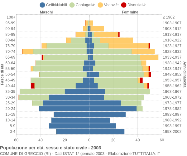 Grafico Popolazione per età, sesso e stato civile Comune di Greccio (RI)