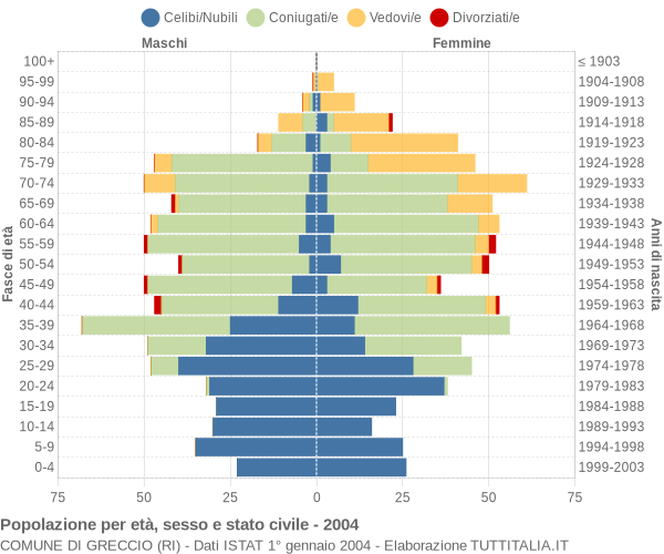 Grafico Popolazione per età, sesso e stato civile Comune di Greccio (RI)