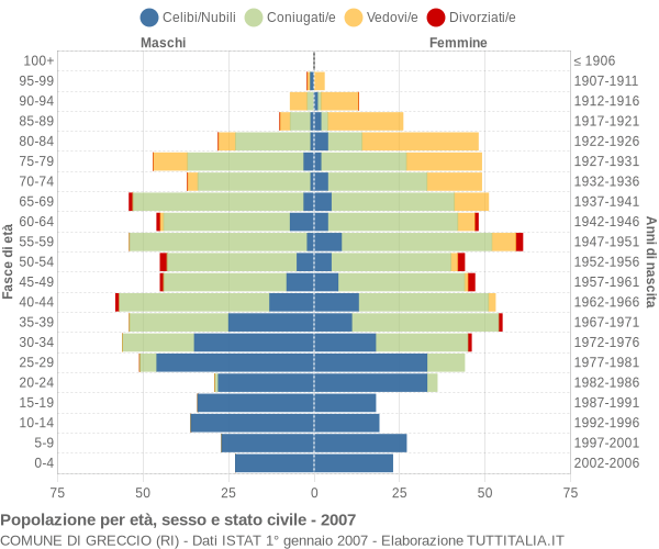 Grafico Popolazione per età, sesso e stato civile Comune di Greccio (RI)