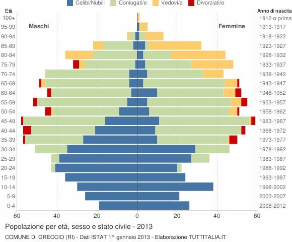 Grafico Popolazione per età, sesso e stato civile Comune di Greccio (RI)