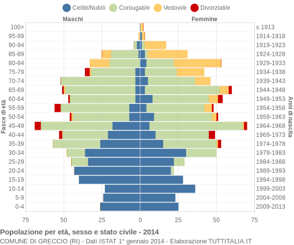 Grafico Popolazione per età, sesso e stato civile Comune di Greccio (RI)