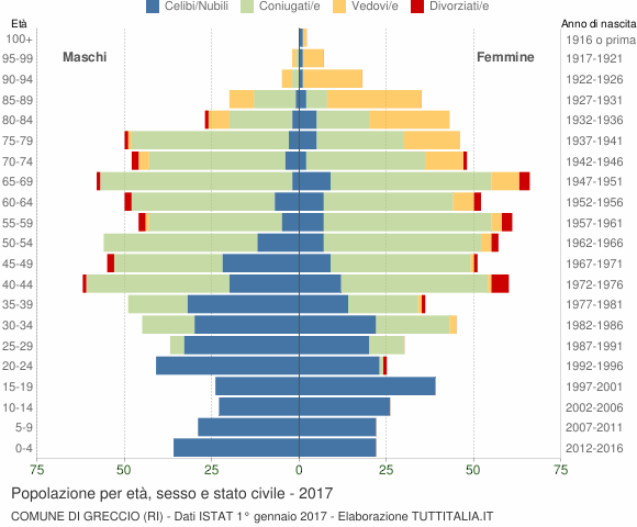 Grafico Popolazione per età, sesso e stato civile Comune di Greccio (RI)
