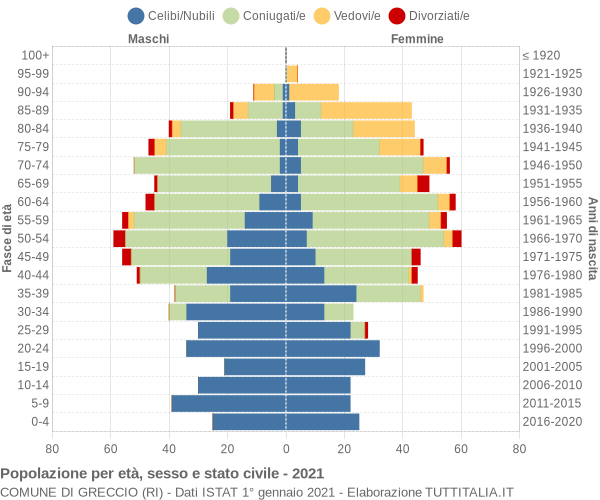 Grafico Popolazione per età, sesso e stato civile Comune di Greccio (RI)