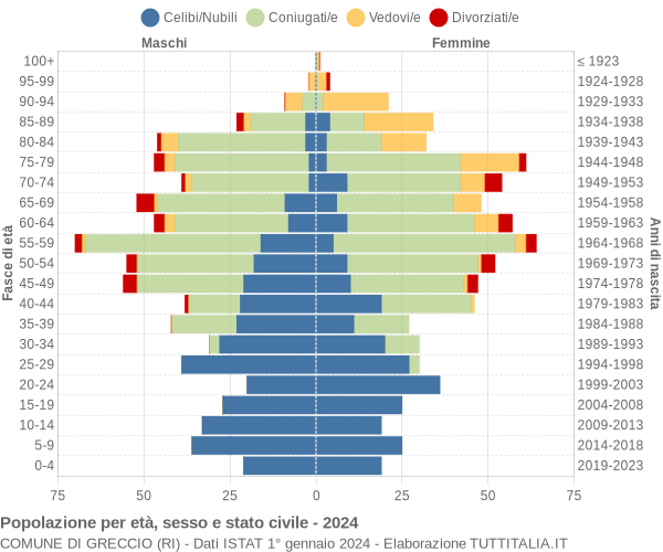 Grafico Popolazione per età, sesso e stato civile Comune di Greccio (RI)