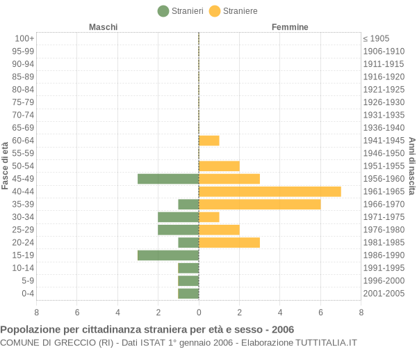 Grafico cittadini stranieri - Greccio 2006