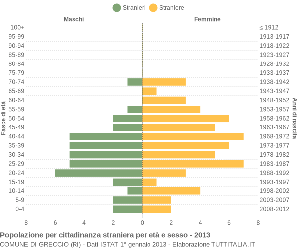 Grafico cittadini stranieri - Greccio 2013