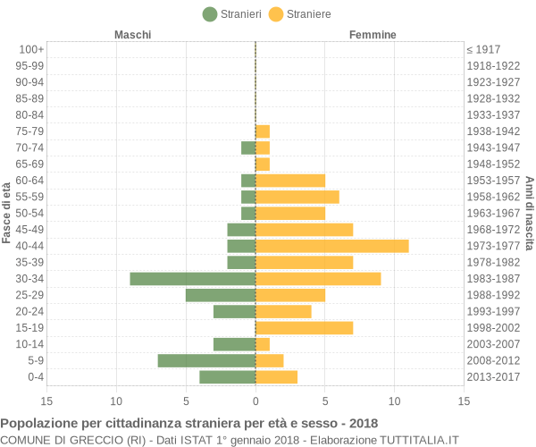 Grafico cittadini stranieri - Greccio 2018