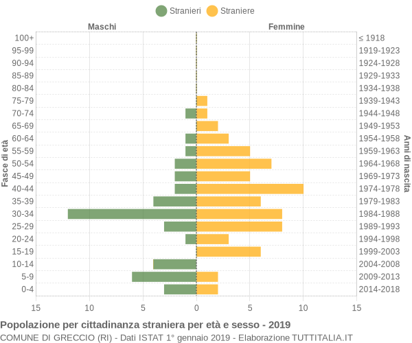 Grafico cittadini stranieri - Greccio 2019