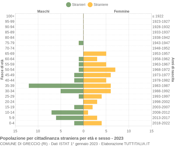 Grafico cittadini stranieri - Greccio 2023