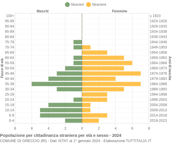 Grafico cittadini stranieri - Greccio 2024