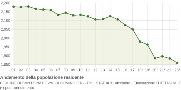 Andamento popolazione Comune di San Donato Val di Comino (FR)