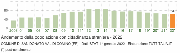 Grafico andamento popolazione stranieri Comune di San Donato Val di Comino (FR)