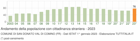 Grafico andamento popolazione stranieri Comune di San Donato Val di Comino (FR)