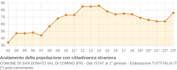 Andamento popolazione stranieri Comune di San Donato Val di Comino (FR)