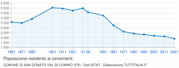 Grafico andamento storico popolazione Comune di San Donato Val di Comino (FR)