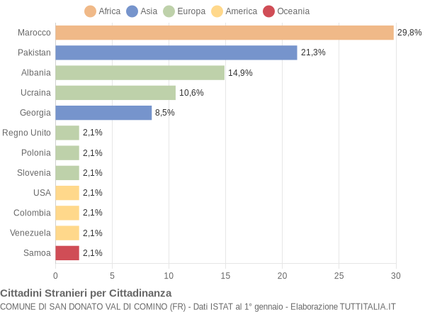 Grafico cittadinanza stranieri - San Donato Val di Comino 2004