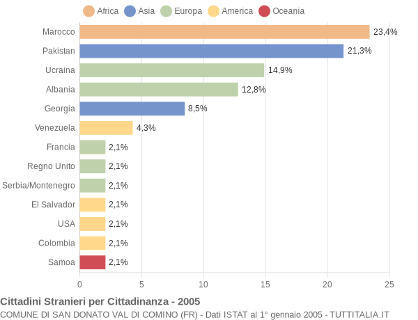 Grafico cittadinanza stranieri - San Donato Val di Comino 2005