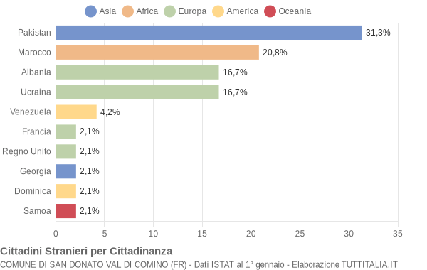 Grafico cittadinanza stranieri - San Donato Val di Comino 2006