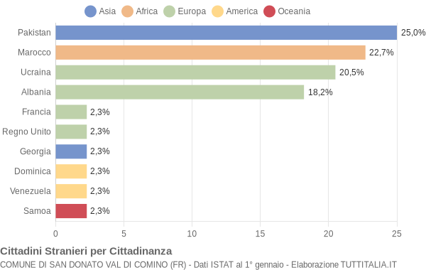 Grafico cittadinanza stranieri - San Donato Val di Comino 2007