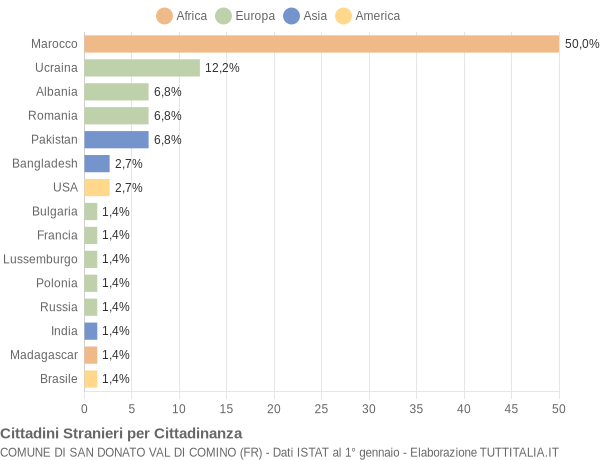 Grafico cittadinanza stranieri - San Donato Val di Comino 2018