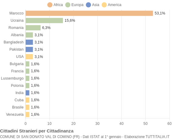 Grafico cittadinanza stranieri - San Donato Val di Comino 2021