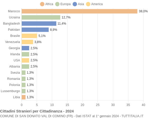 Grafico cittadinanza stranieri - San Donato Val di Comino 2024