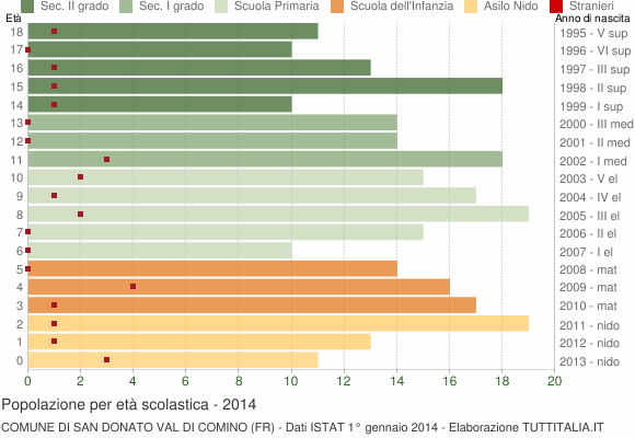 Grafico Popolazione in età scolastica - San Donato Val di Comino 2014