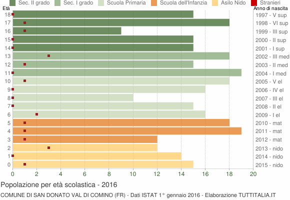 Grafico Popolazione in età scolastica - San Donato Val di Comino 2016