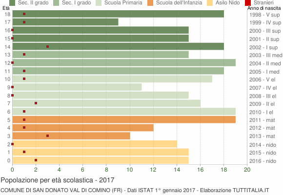 Grafico Popolazione in età scolastica - San Donato Val di Comino 2017