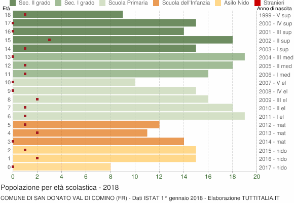 Grafico Popolazione in età scolastica - San Donato Val di Comino 2018