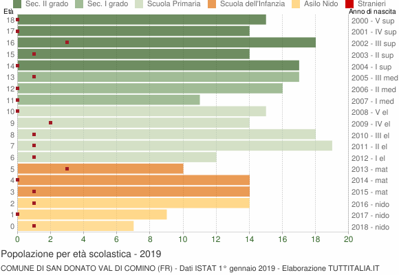 Grafico Popolazione in età scolastica - San Donato Val di Comino 2019