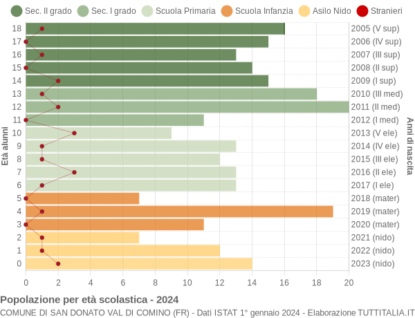 Grafico Popolazione in età scolastica - San Donato Val di Comino 2024