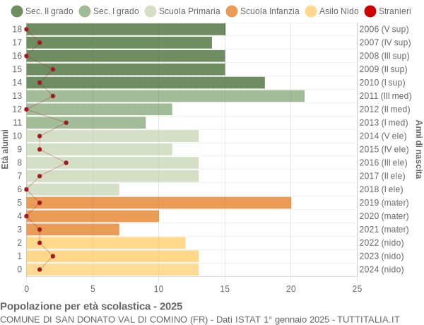 Grafico Popolazione in età scolastica - San Donato Val di Comino 2025