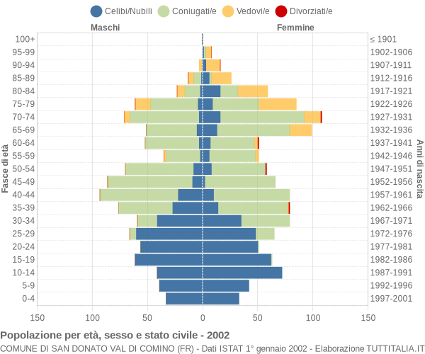 Grafico Popolazione per età, sesso e stato civile Comune di San Donato Val di Comino (FR)