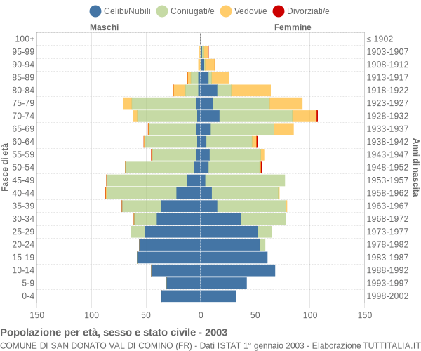 Grafico Popolazione per età, sesso e stato civile Comune di San Donato Val di Comino (FR)