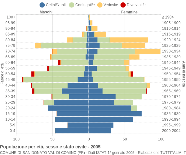 Grafico Popolazione per età, sesso e stato civile Comune di San Donato Val di Comino (FR)