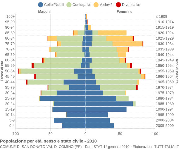 Grafico Popolazione per età, sesso e stato civile Comune di San Donato Val di Comino (FR)