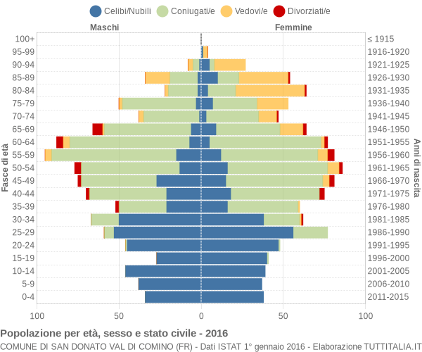 Grafico Popolazione per età, sesso e stato civile Comune di San Donato Val di Comino (FR)