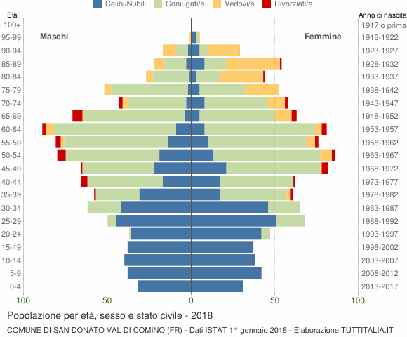 Grafico Popolazione per età, sesso e stato civile Comune di San Donato Val di Comino (FR)