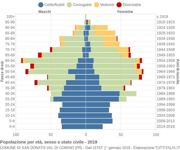 Grafico Popolazione per età, sesso e stato civile Comune di San Donato Val di Comino (FR)