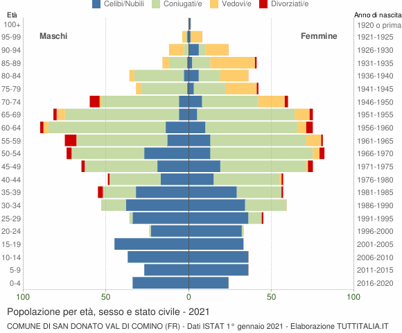 Grafico Popolazione per età, sesso e stato civile Comune di San Donato Val di Comino (FR)