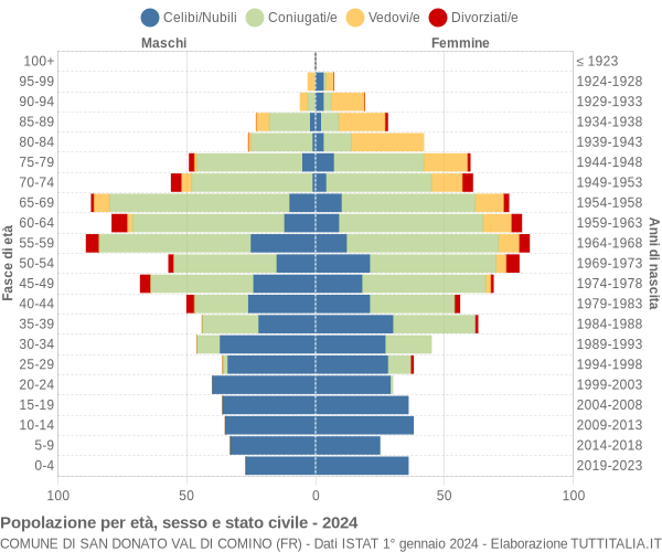 Grafico Popolazione per età, sesso e stato civile Comune di San Donato Val di Comino (FR)