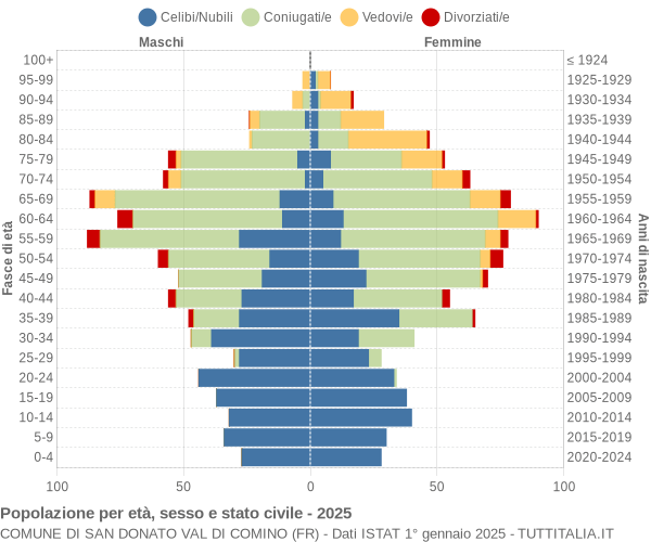 Grafico Popolazione per età, sesso e stato civile Comune di San Donato Val di Comino (FR)