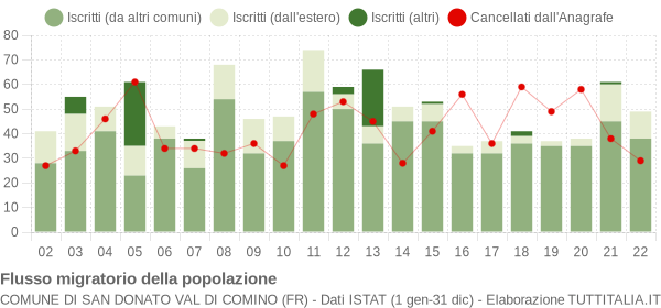 Flussi migratori della popolazione Comune di San Donato Val di Comino (FR)