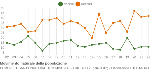 Grafico movimento naturale della popolazione Comune di San Donato Val di Comino (FR)