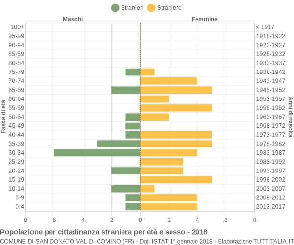 Grafico cittadini stranieri - San Donato Val di Comino 2018